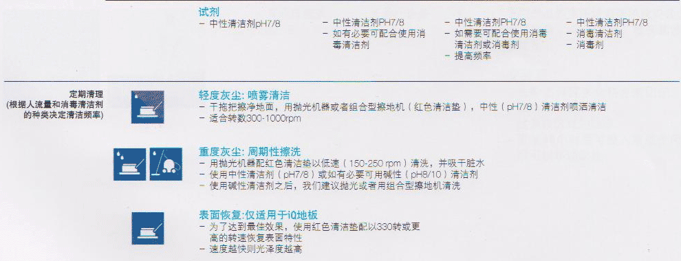 PVC地板保養(yǎng)/亞麻地板保養(yǎng)-日常清潔 PVC地板保養(yǎng)/亞麻地板保養(yǎng)-日常清潔