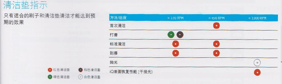 PVC地板保養(yǎng)/亞麻地板保養(yǎng)-清潔墊指示 PVC地板保養(yǎng)/亞麻地板保養(yǎng)-清潔墊指示